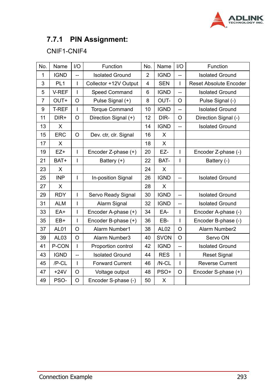 1 pin assignment, Pin assignment, Cnif1-cnif4 | ADLINK PCI-8164 User Manual | Page 305 / 310