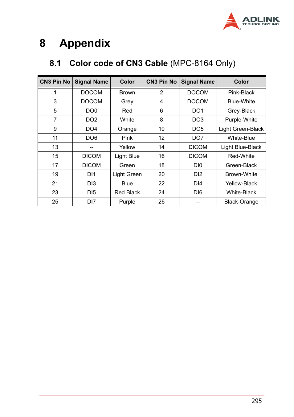 8 appendix, 1 color code of cn3 cable (mpc-8164 only), Color code of cn3 cable (mpc-8164 only) | 8appendix | ADLINK PCI-8164 User Manual | Page 307 / 310
