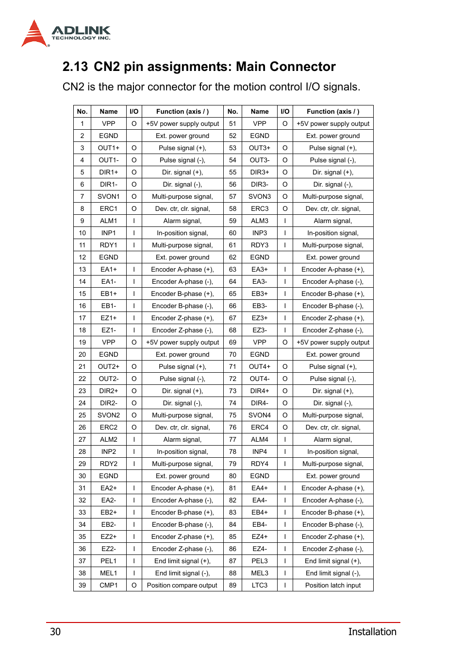 13 cn2 pin assignments: main connector, 30 installation | ADLINK PCI-8164 User Manual | Page 42 / 310