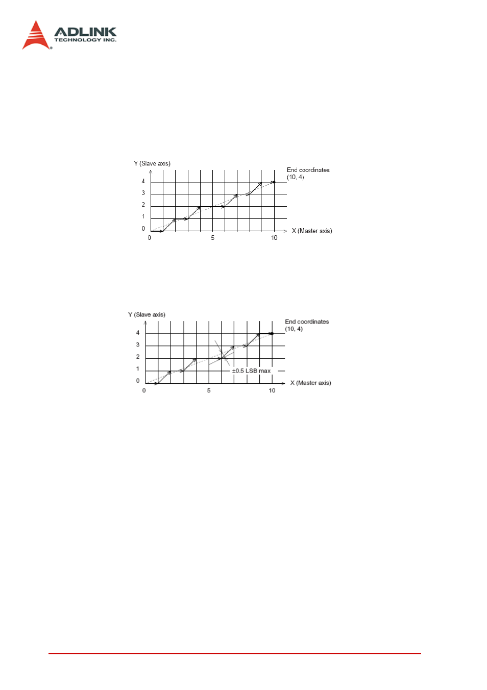 7 two axes linear interpolation position mode, Two axes linear interpolation position mode | ADLINK PCI-8154 User Manual | Page 60 / 228