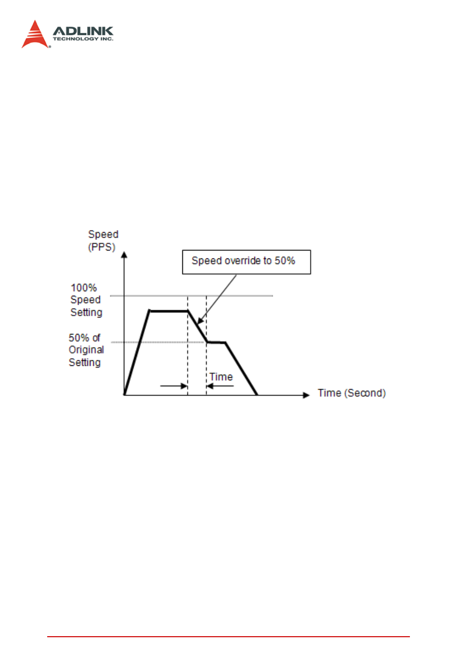 14 speed override function, Speed override function | ADLINK PCI-8154 User Manual | Page 74 / 228