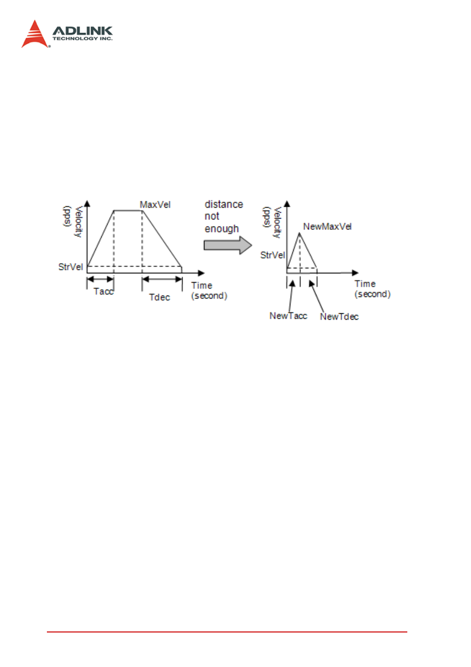 3 speed profile calculation function, Speed profile calculation function | ADLINK PCI-8154 User Manual | Page 92 / 228