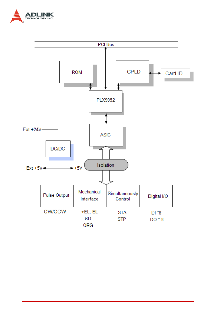 ADLINK PCI-8144 User Manual | Page 12 / 166