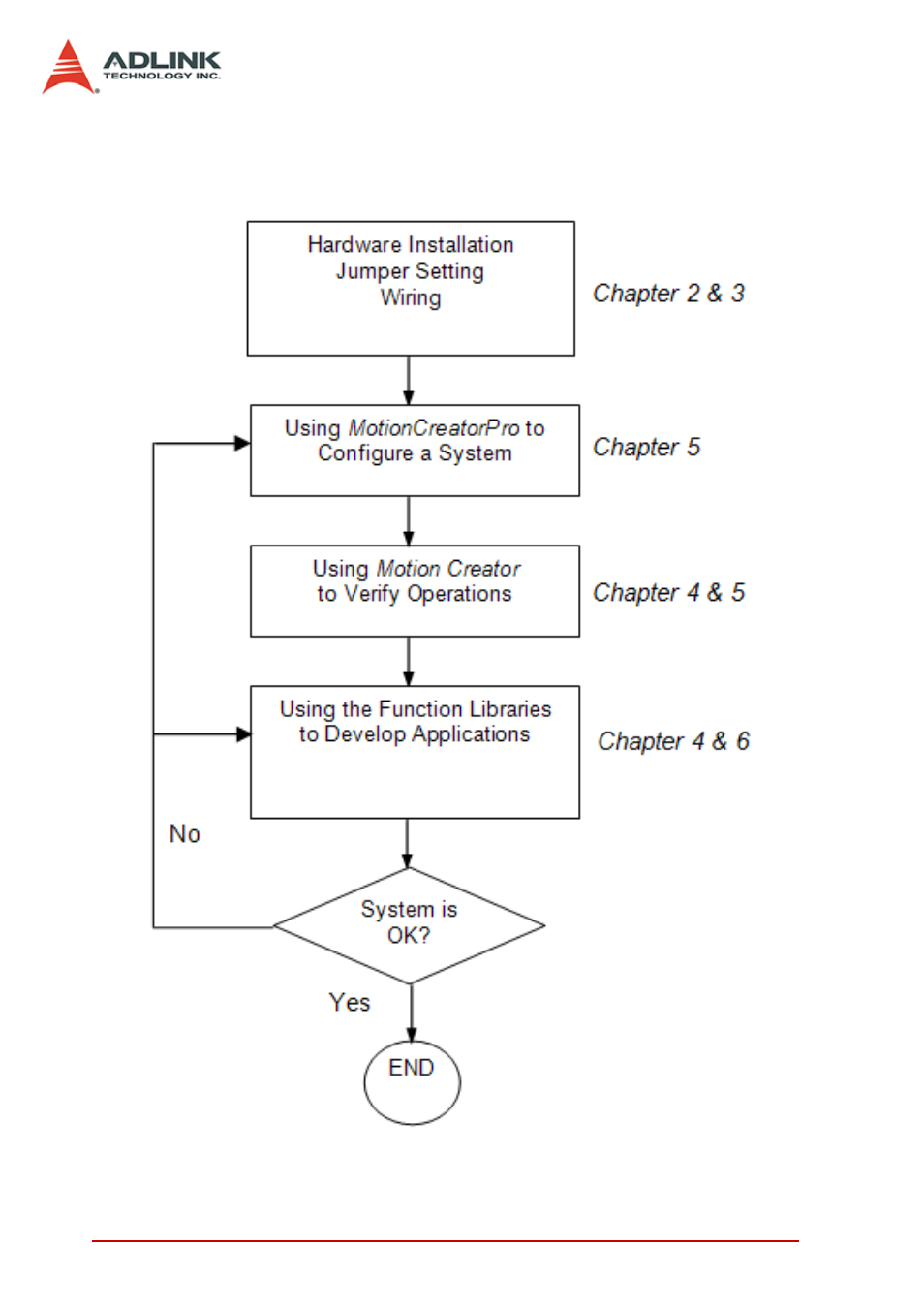 ADLINK PCI-8144 User Manual | Page 14 / 166