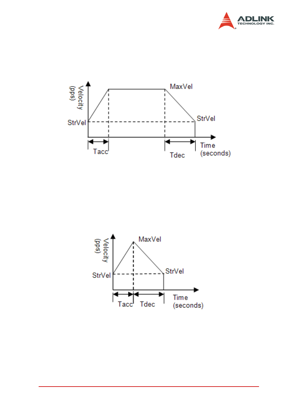 3 trapezoidal speed profile, Trapezoidal speed profile | ADLINK PCI-8144 User Manual | Page 45 / 166