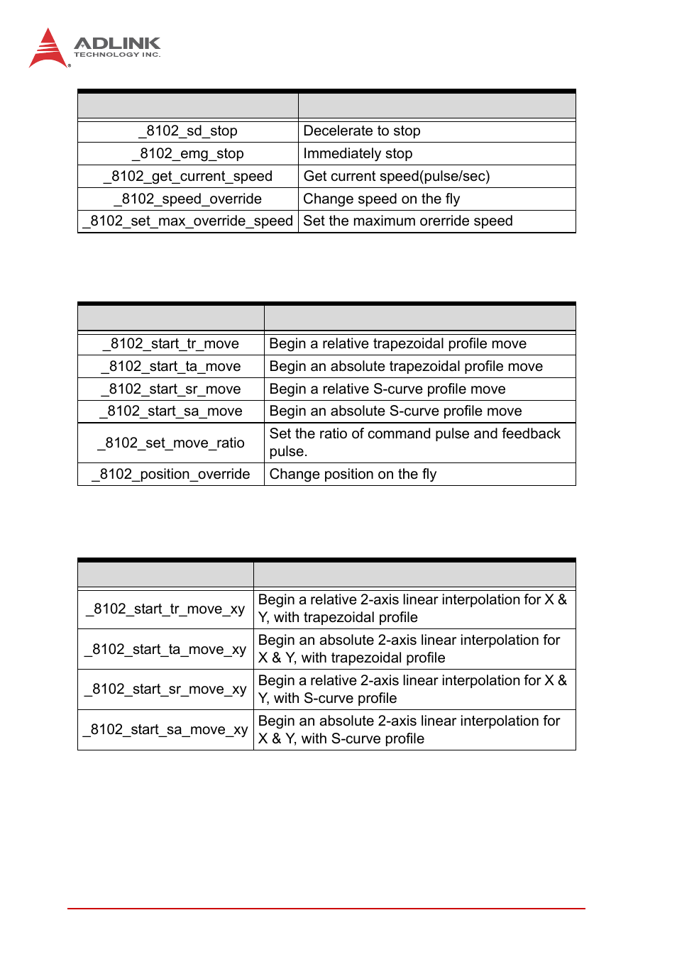 ADLINK PCI-8102 User Manual | Page 127 / 211