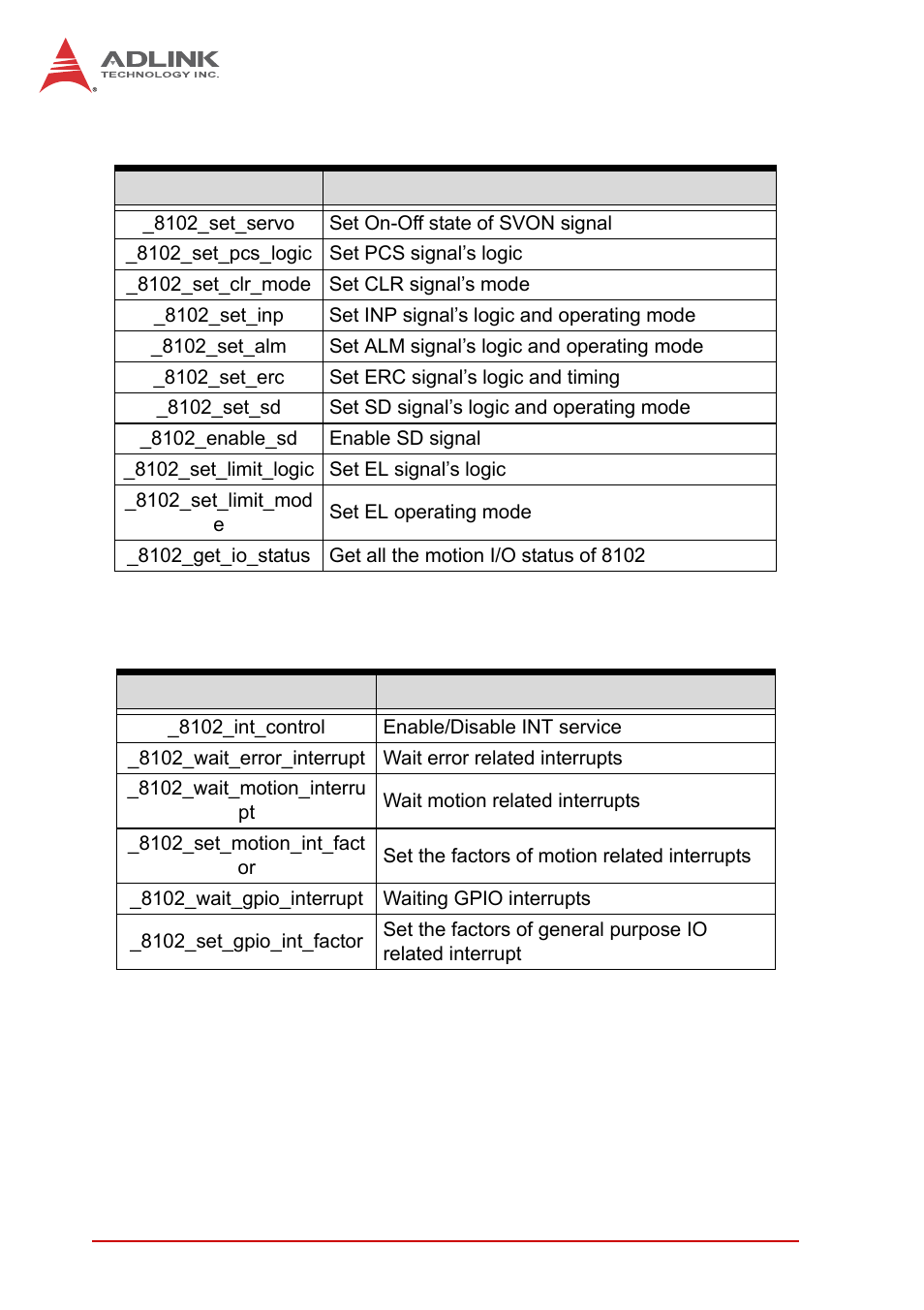 ADLINK PCI-8102 User Manual | Page 129 / 211