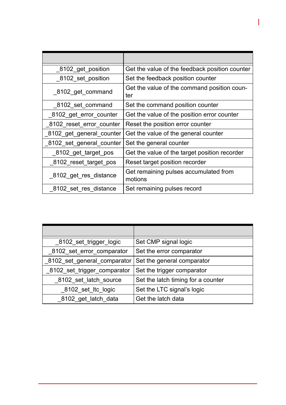 ADLINK PCI-8102 User Manual | Page 130 / 211