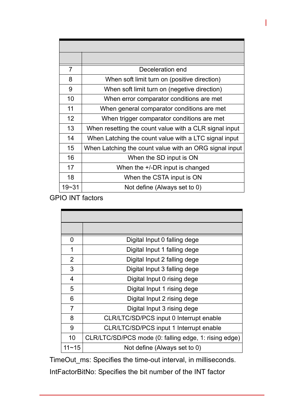 ADLINK PCI-8102 User Manual | Page 168 / 211