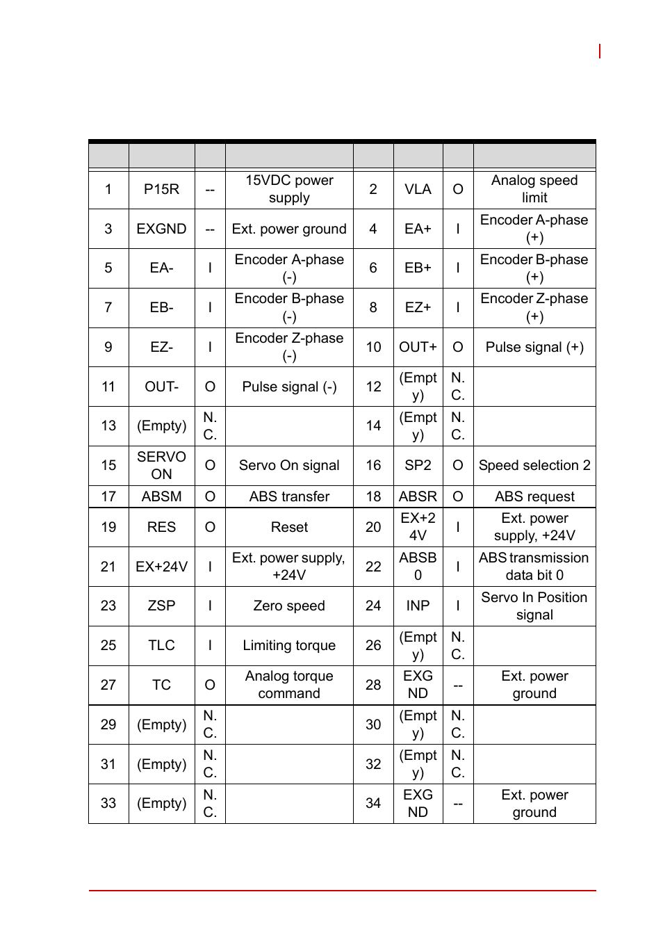 1 pin assignments, Pin assignments | ADLINK PCI-8102 User Manual | Page 196 / 211