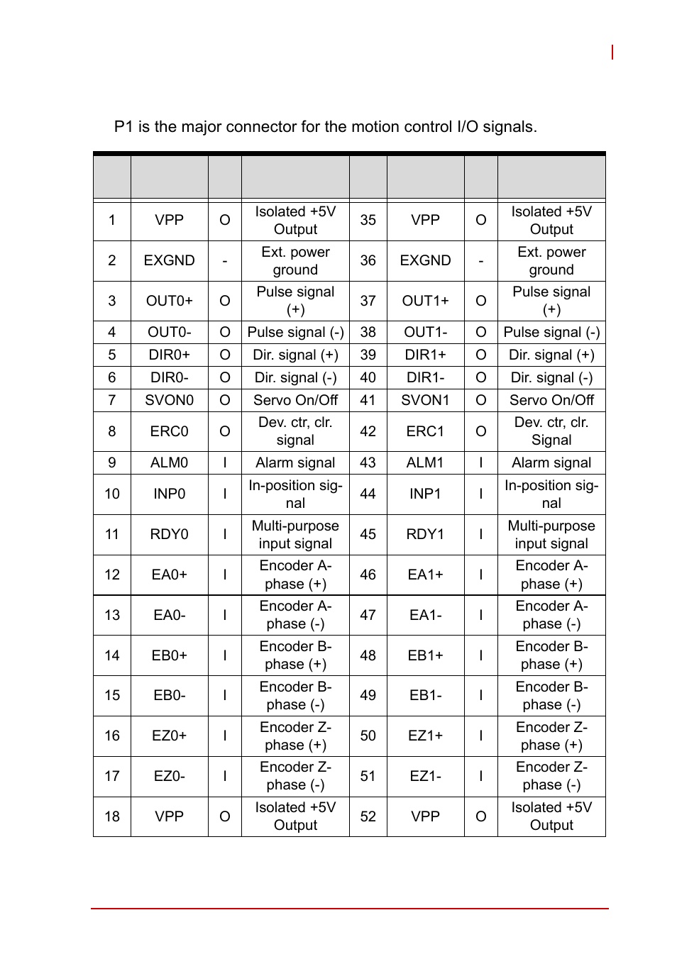 5 p1 pin assignments: main connector, P1 pin assignments: main connector | ADLINK PCI-8102 User Manual | Page 24 / 211