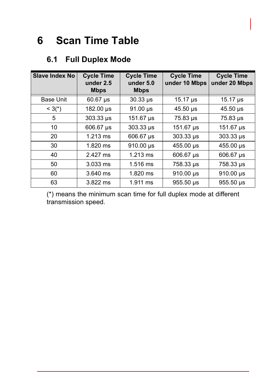 6 scan time table, 1 full duplex mode, Full duplex mode | 6scan time table | ADLINK PCI-7856 User Manual | Page 83 / 86