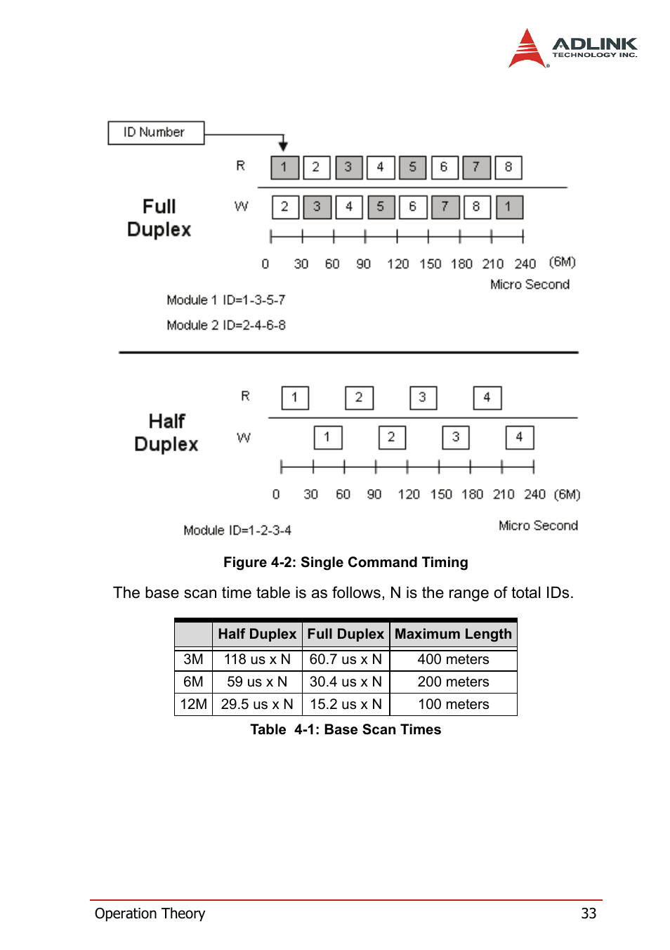 Table 4-1: base scan times, Figure 4-2: single command timing | ADLINK HSL-4XMO User Manual | Page 43 / 116