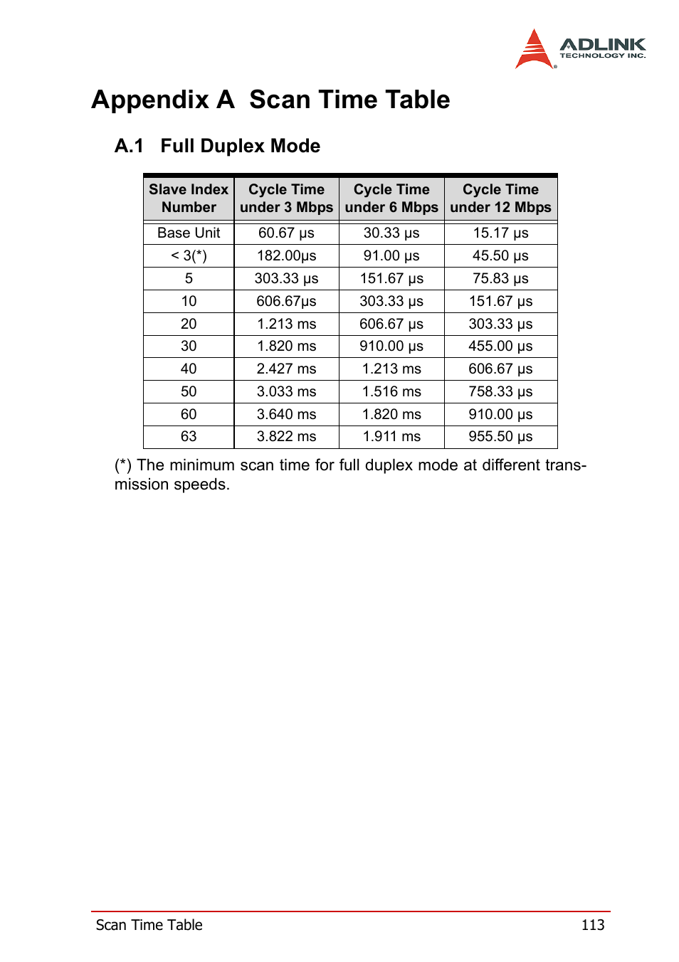 A.1 full duplex mode, Appendix a scan time table, Full duplex mode | ADLINK HSL-DI32-M-N/HSL-DI32-M-P User Manual | Page 126 / 137