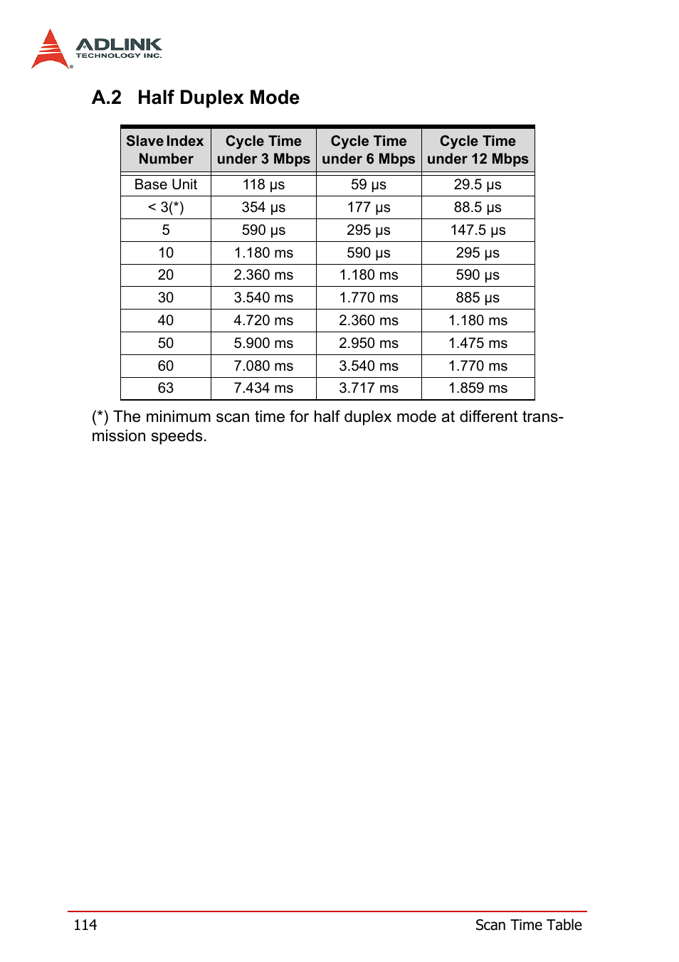 A.2 half duplex mode, Half duplex mode | ADLINK HSL-DI32-M-N/HSL-DI32-M-P User Manual | Page 127 / 137