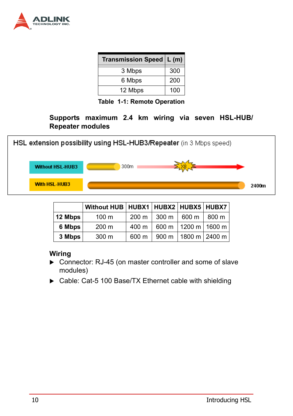 Table 1-1: remote operation | ADLINK HSL-DI32-M-N/HSL-DI32-M-P User Manual | Page 23 / 137