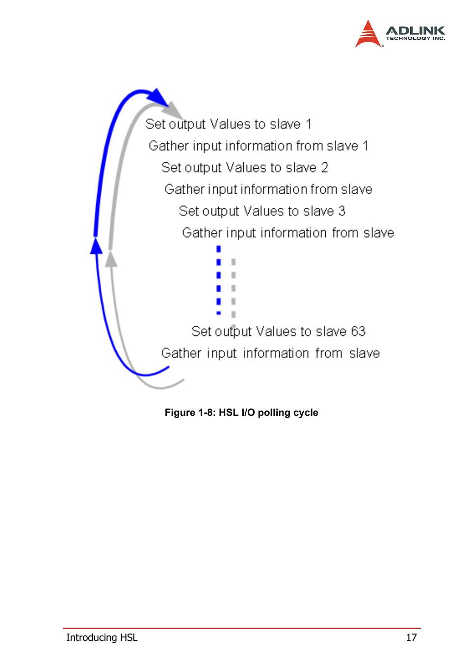 Figure 1-8: hsl i/o polling cycle | ADLINK HSL-DI32-M-N/HSL-DI32-M-P User Manual | Page 30 / 137