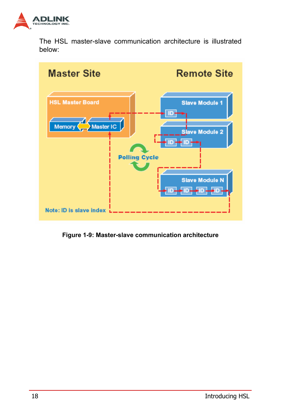 ADLINK HSL-DI32-M-N/HSL-DI32-M-P User Manual | Page 31 / 137