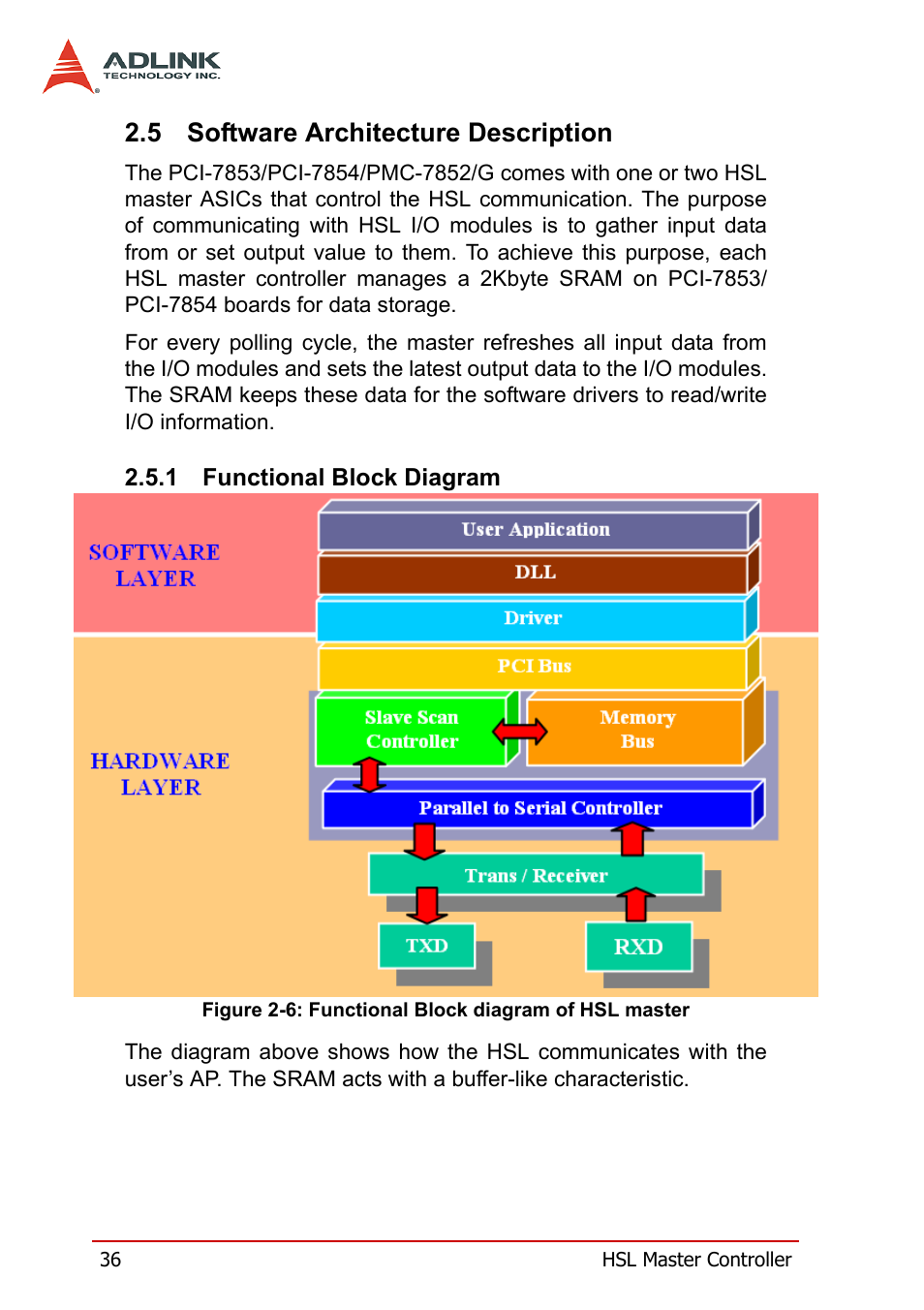 5 software architecture description, 1 functional block diagram, Software architecture description | Functional block diagram, Figure 2-6: functional block diagram of hsl master | ADLINK HSL-DI32-M-N/HSL-DI32-M-P User Manual | Page 49 / 137