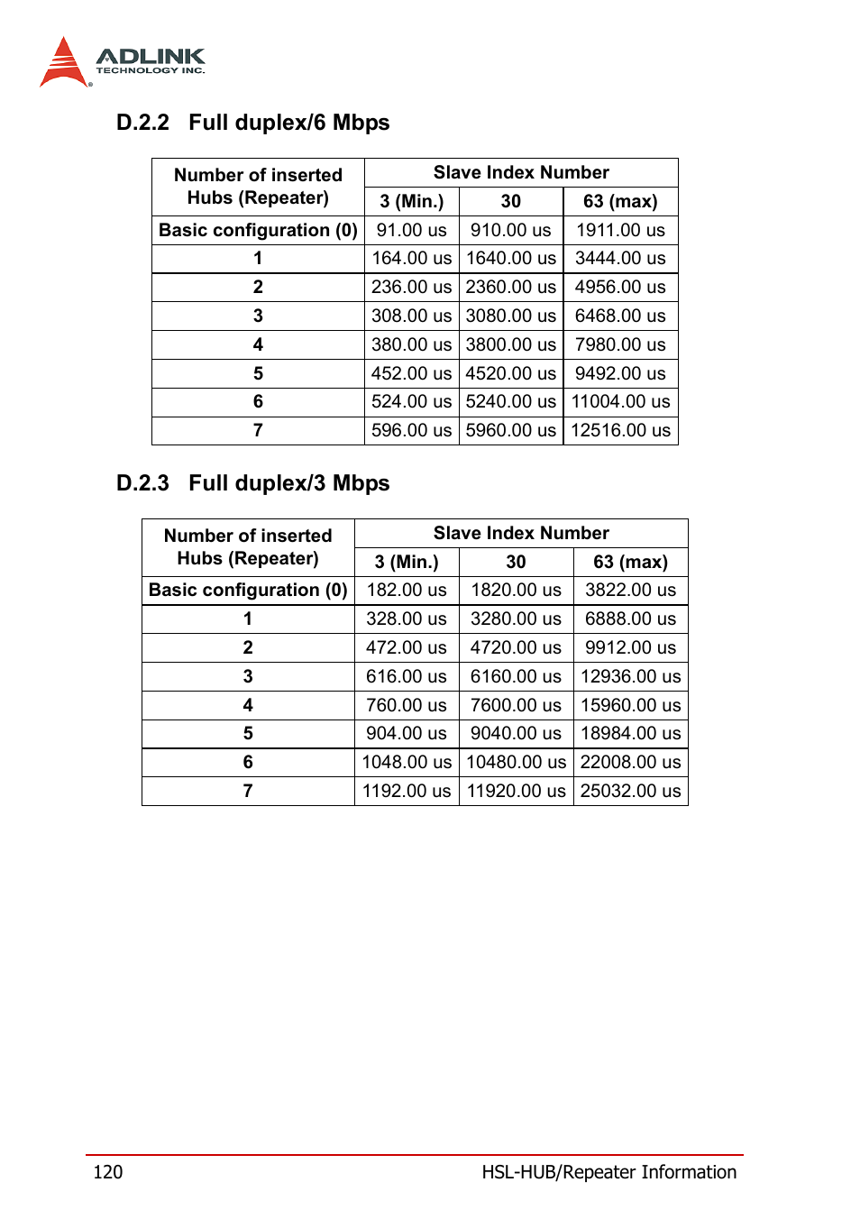 D.2.2 full duplex/6 mbps, D.2.3 full duplex/3 mbps, Full duplex/6 mbps full duplex/3 mbps | ADLINK HSL-AI16AO2-M-VV/-AV User Manual | Page 133 / 137