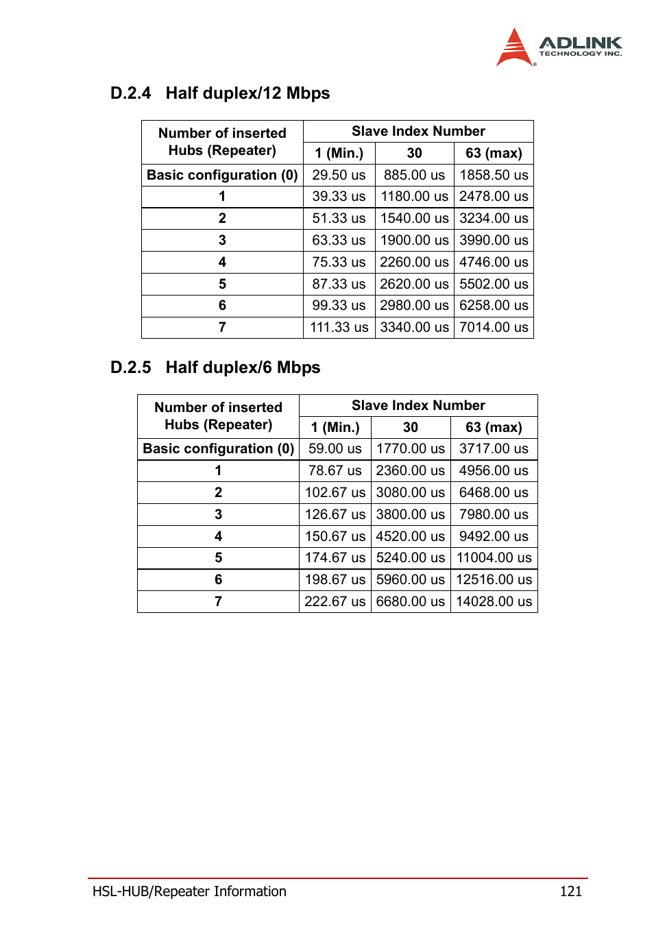 D.2.4 half duplex/12 mbps, D.2.5 half duplex/6 mbps, Half duplex/12 mbps half duplex/6 mbps | ADLINK HSL-AI16AO2-M-VV/-AV User Manual | Page 134 / 137