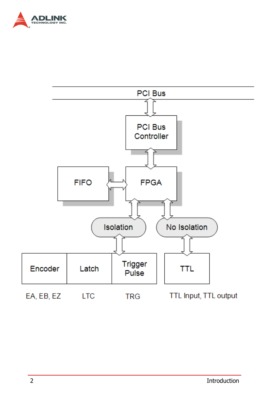 ADLINK PCI-8124-C User Manual | Page 12 / 102