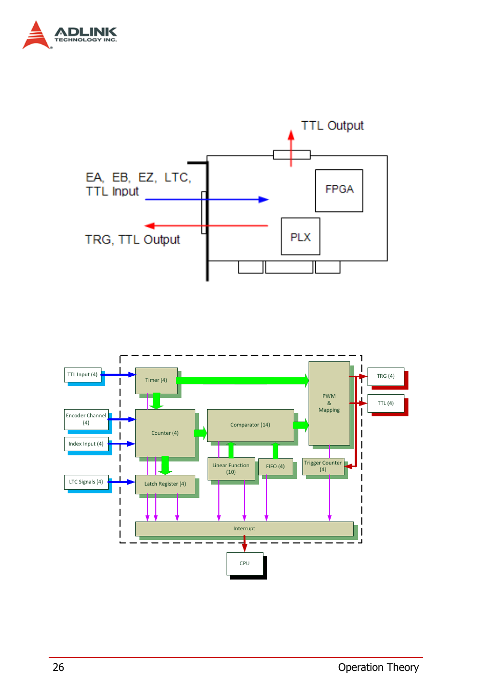 1 trigger board overview, Trigger board overview, 26 operation theory | ADLINK PCI-8124-C User Manual | Page 36 / 102
