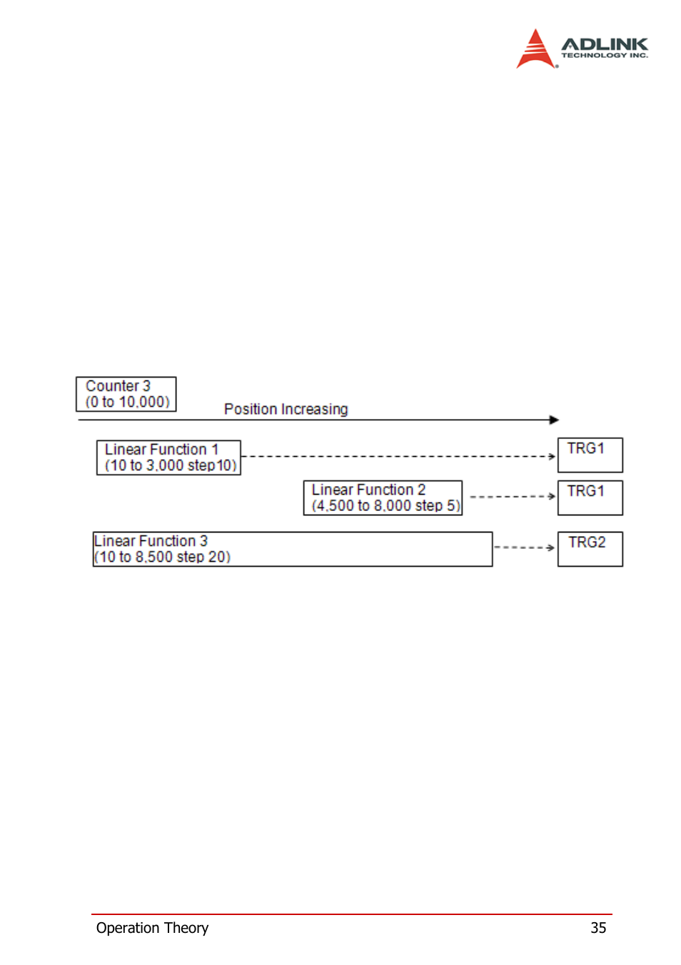 2 position latch, 3 linear function, Position latch linear function | ADLINK PCI-8124-C User Manual | Page 45 / 102