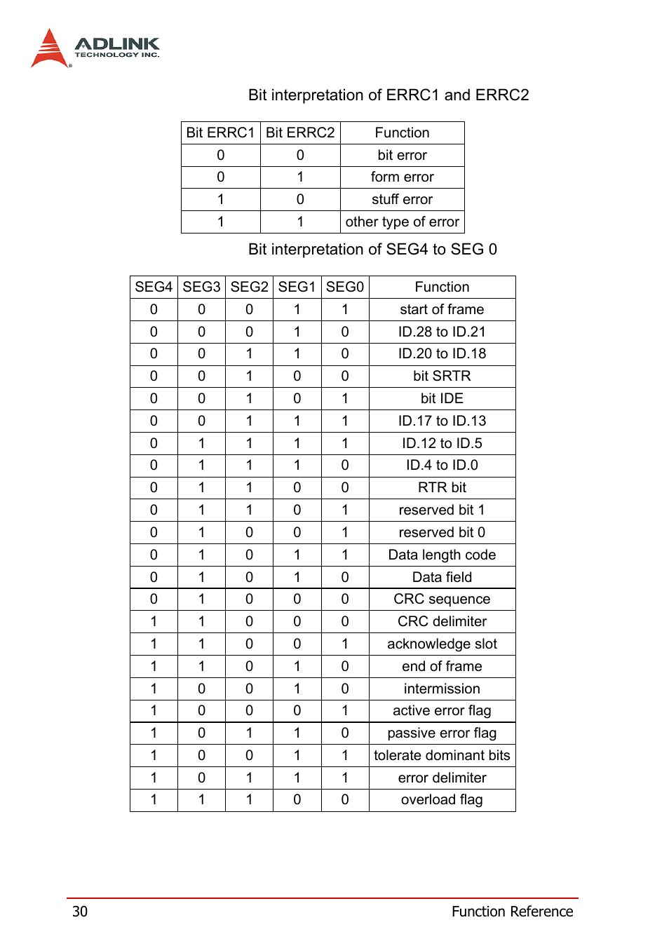ADLINK PCI-7841/cPCI-7841 User Manual | Page 38 / 52