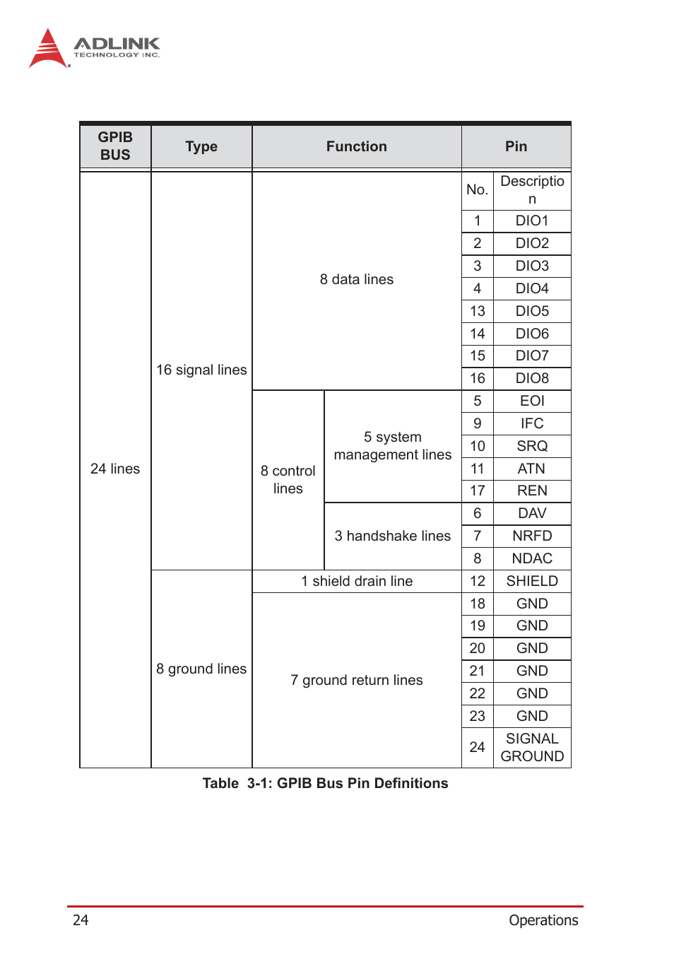 ADLINK LPCIe-3488A User Manual | Page 34 / 42