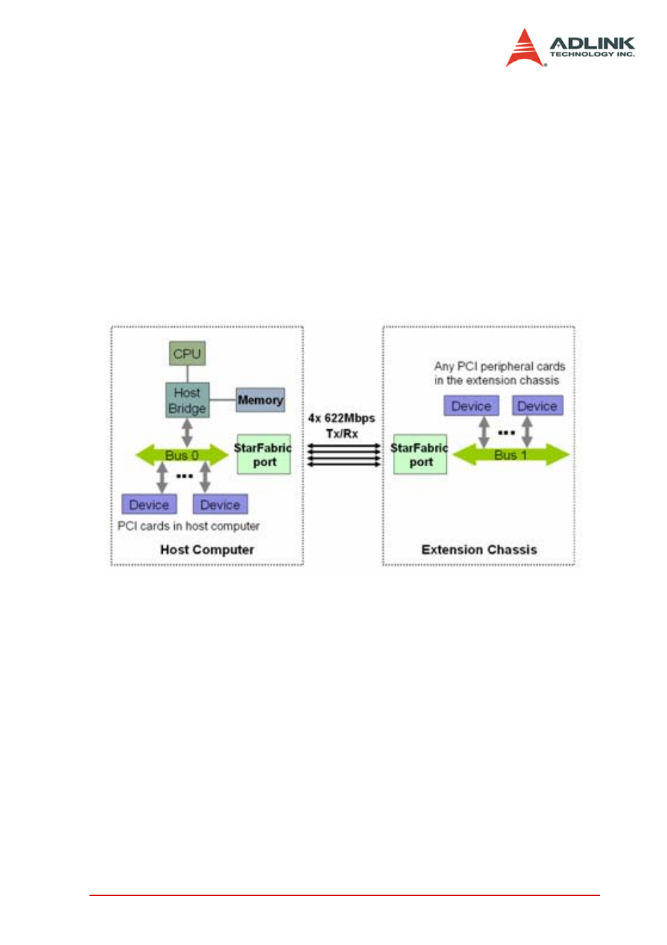3 hardware overview, 1 system architecture, Operation theory | System architecture, System, 3hardware overview | ADLINK PCIS-8580-13S User Manual | Page 21 / 36
