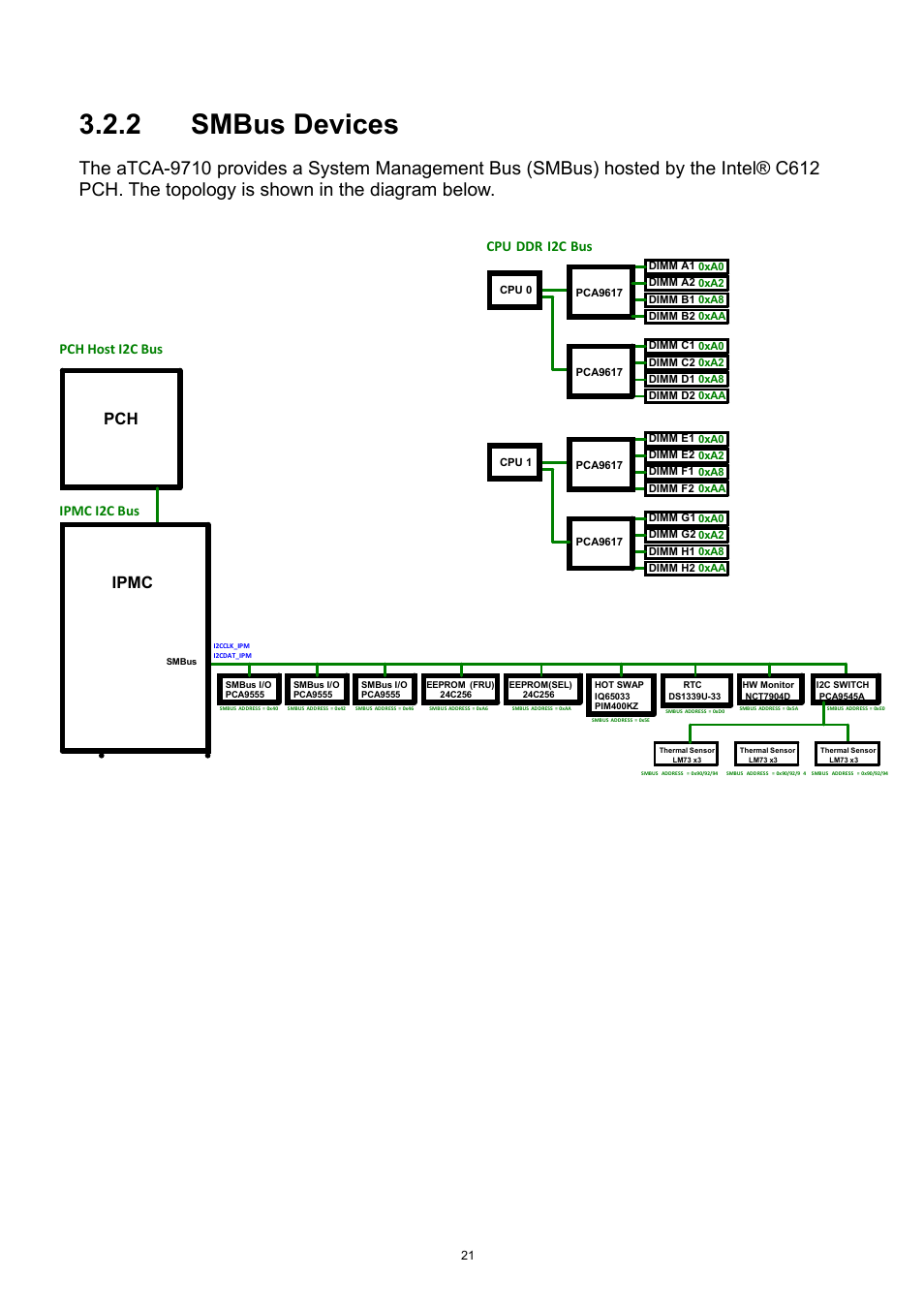 2 smbus devices, Smbus devices, Pch ipmc | Cpu ddr i2c bus, Pch host i2c bus ipmc i2c bus | ADLINK aTCA-9710 User Manual | Page 21 / 90