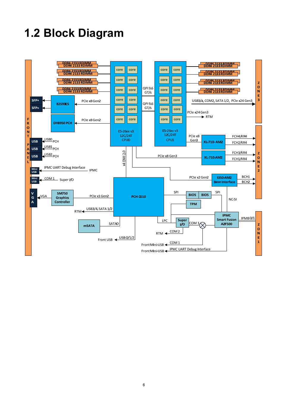 2 block diagram, Block diagram | ADLINK aTCA-9710 User Manual | Page 6 / 90