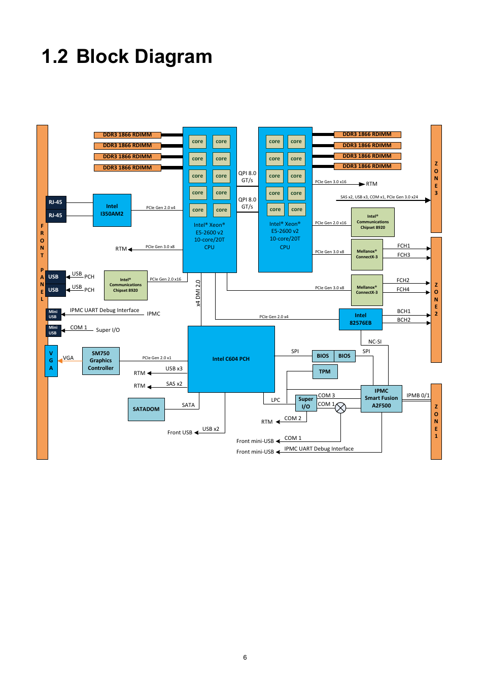 2 block diagram, Block diagram | ADLINK aTCA-9700 User Manual | Page 6 / 86