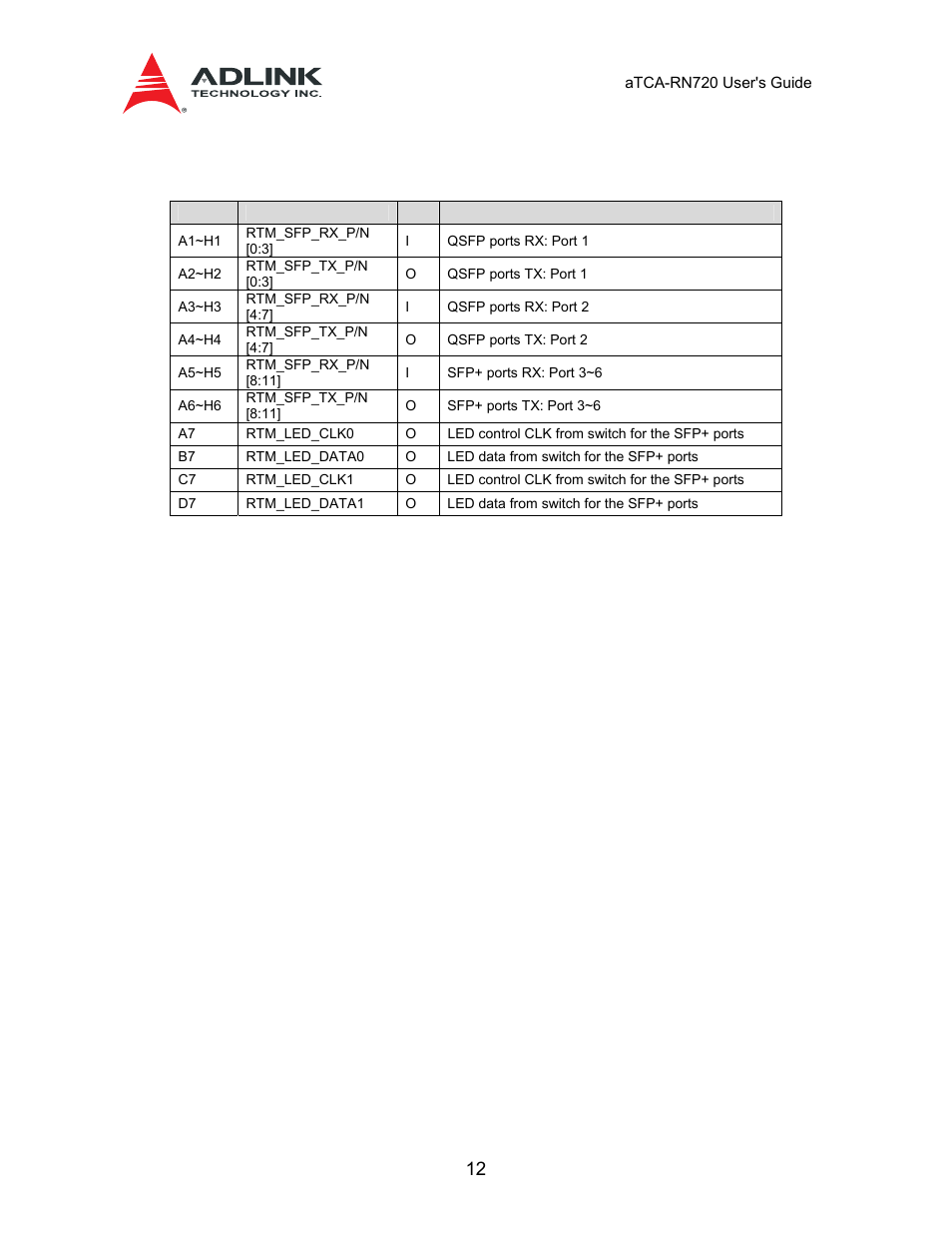 Zone 3 interface, Table 3-1 faceplate leds and markers, Table 3-2 zone 3 connector pin-out: p1 | ADLINK aTCA-N700 User Manual | Page 12 / 58