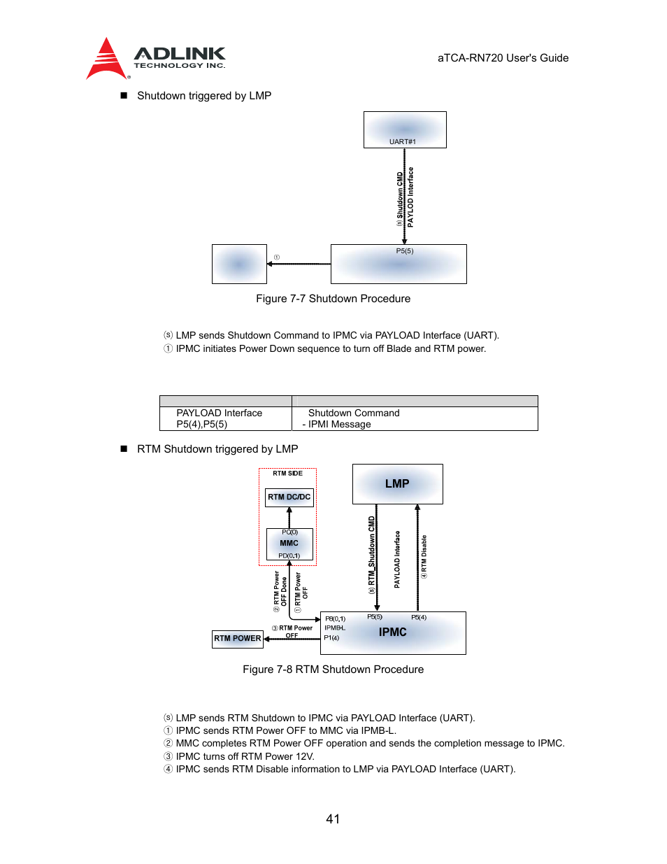 Table 7-6 signals: rtm activate procedure | ADLINK aTCA-N700 User Manual | Page 41 / 58
