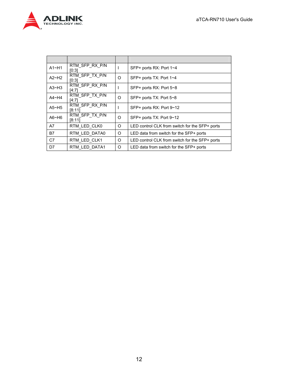 Zone 3 interface, Table 3-1 faceplate leds, Table 3-2 zone 3 connector pin-out: p1 | ADLINK aTCA-N700 User Manual | Page 12 / 59