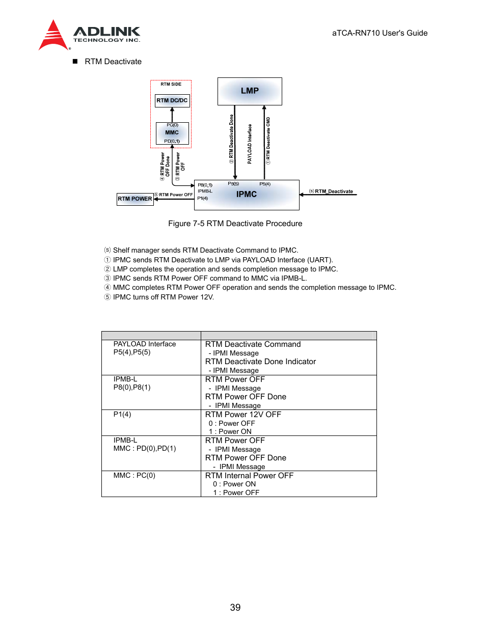 Table 7-3 signals: deactivate procedure, Table 7-4 signals: activate procedure | ADLINK aTCA-N700 User Manual | Page 39 / 59