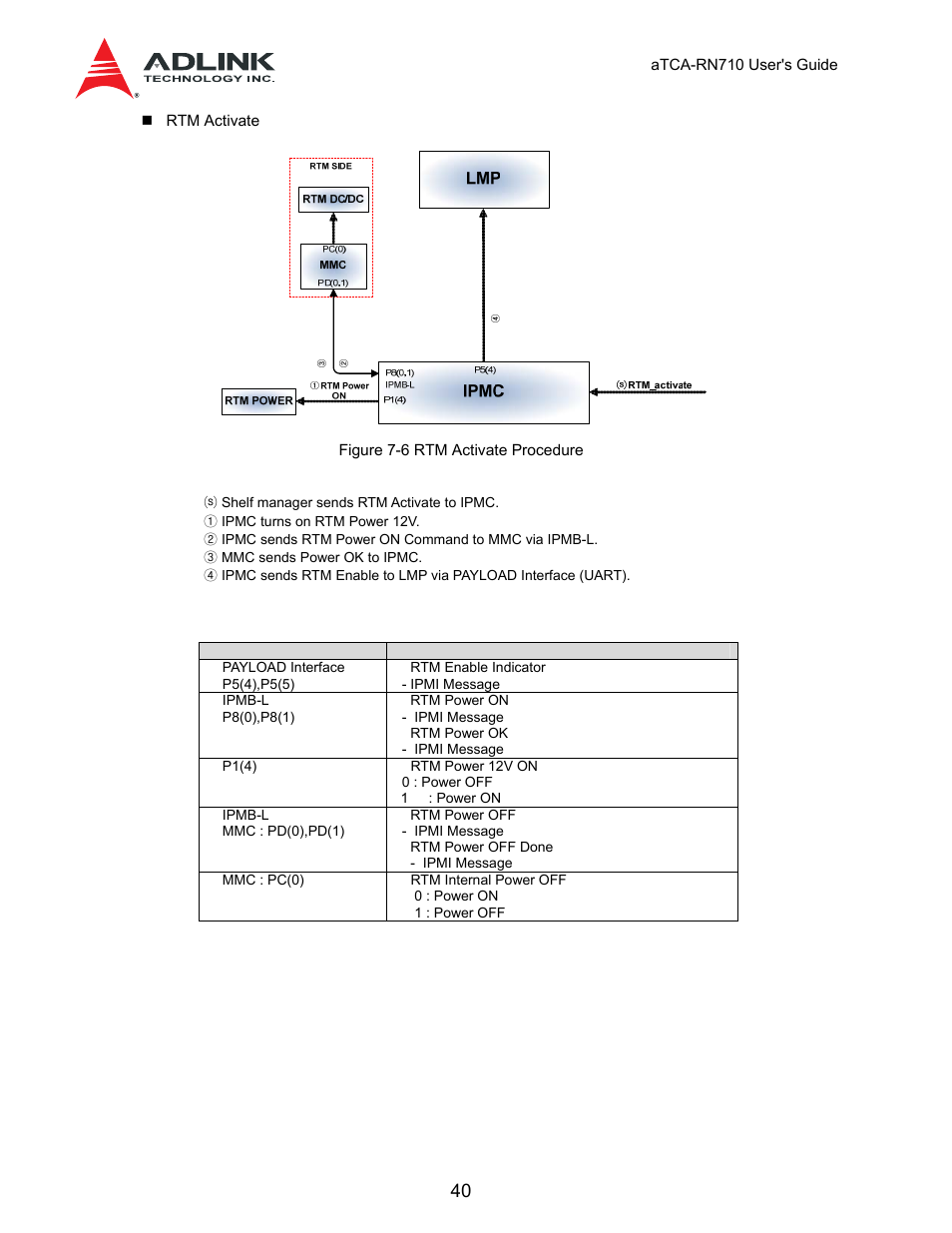 Table 7-5 signals: rtm deactivate procedure | ADLINK aTCA-N700 User Manual | Page 40 / 59
