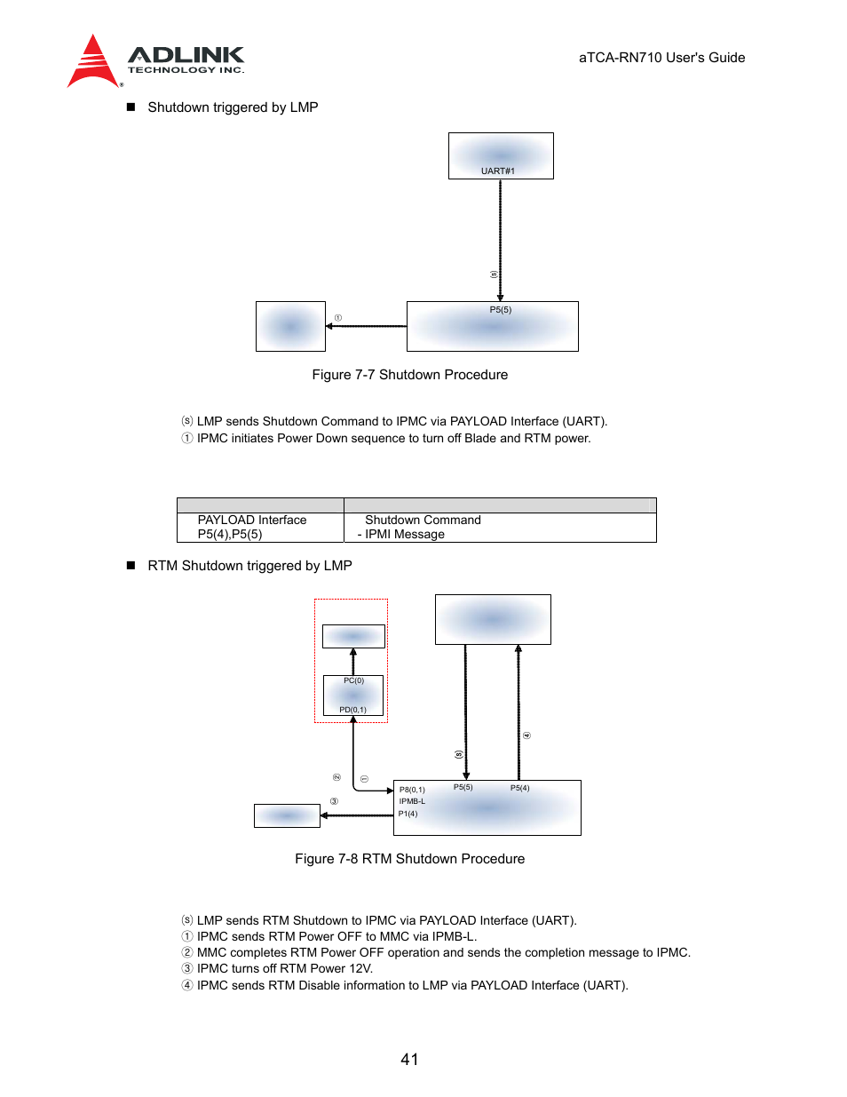 Table 7-6 signals: rtm activate procedure, Ipmc lmp, Atca-rn710 user's guide | Shutdown triggered by lmp, Figure 7-7 shutdown procedure, Table 7-7 signals: shutdown procedure, Rtm shutdown triggered by lmp, Figure 7-8 rtm shutdown procedure | ADLINK aTCA-N700 User Manual | Page 41 / 59
