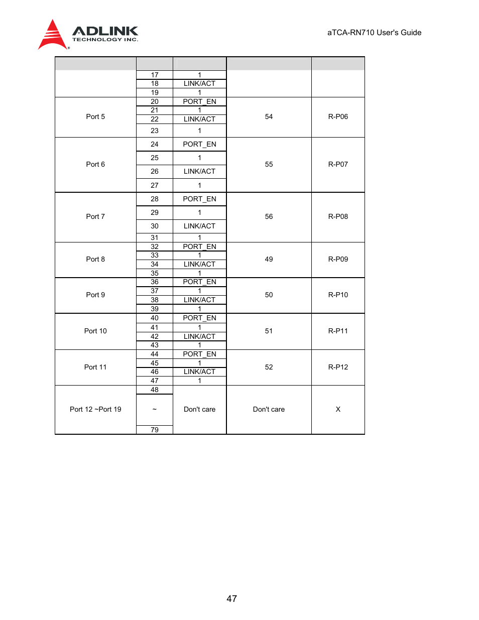 Table 8-2 led data per port | ADLINK aTCA-N700 User Manual | Page 47 / 59