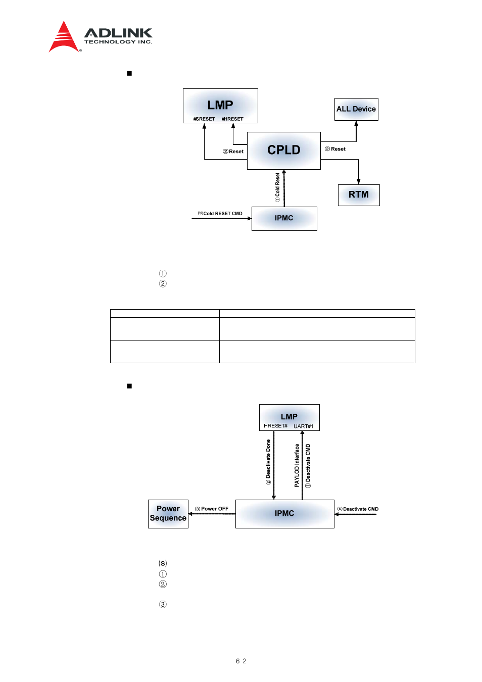 Figure 9-3 cold reset procedure, Figure 9-4 deactivate procedure, Table 9-4 signals: cold reset procedure | ADLINK aTCA-N700 User Manual | Page 62 / 82