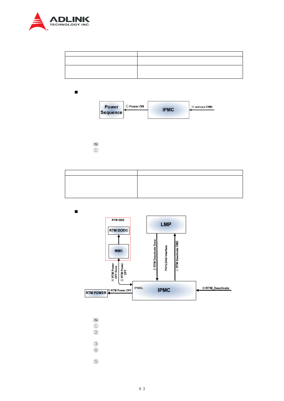 Figure 9-5 activate procedure, Figure 9-6 rtm deactivate procedure, Table 9-5 signals: deactivate procedure | Table 9-6 signals: activate procedure | ADLINK aTCA-N700 User Manual | Page 63 / 82