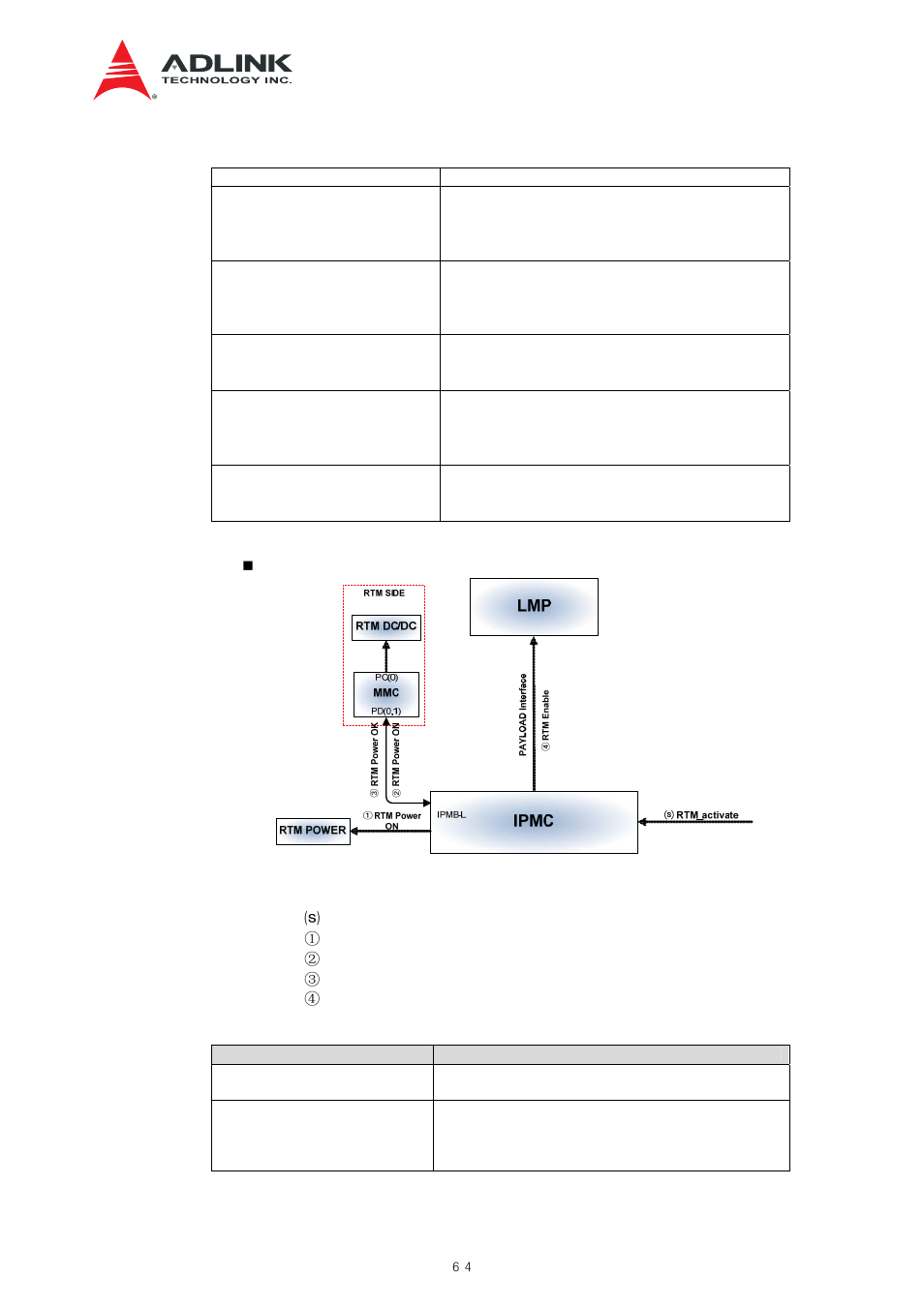 Figure 9-7 rtm activate procedure, Table 9-7 signals: rtm deactivate procedure, Table 9-8 signals: rtm activate procedure | ADLINK aTCA-N700 User Manual | Page 64 / 82