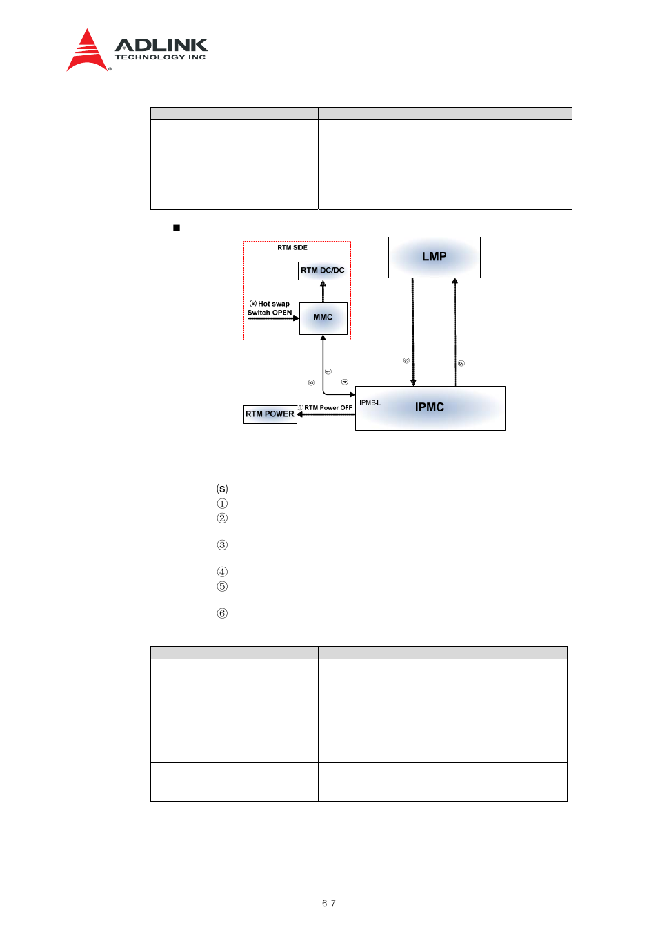 Figure 9-11 rtm hot swap procedure, Table 9-11 signals: hot swap procedure, Table 9-12 signals: rtm hot swap procedure | Rtm hot swap | ADLINK aTCA-N700 User Manual | Page 67 / 82