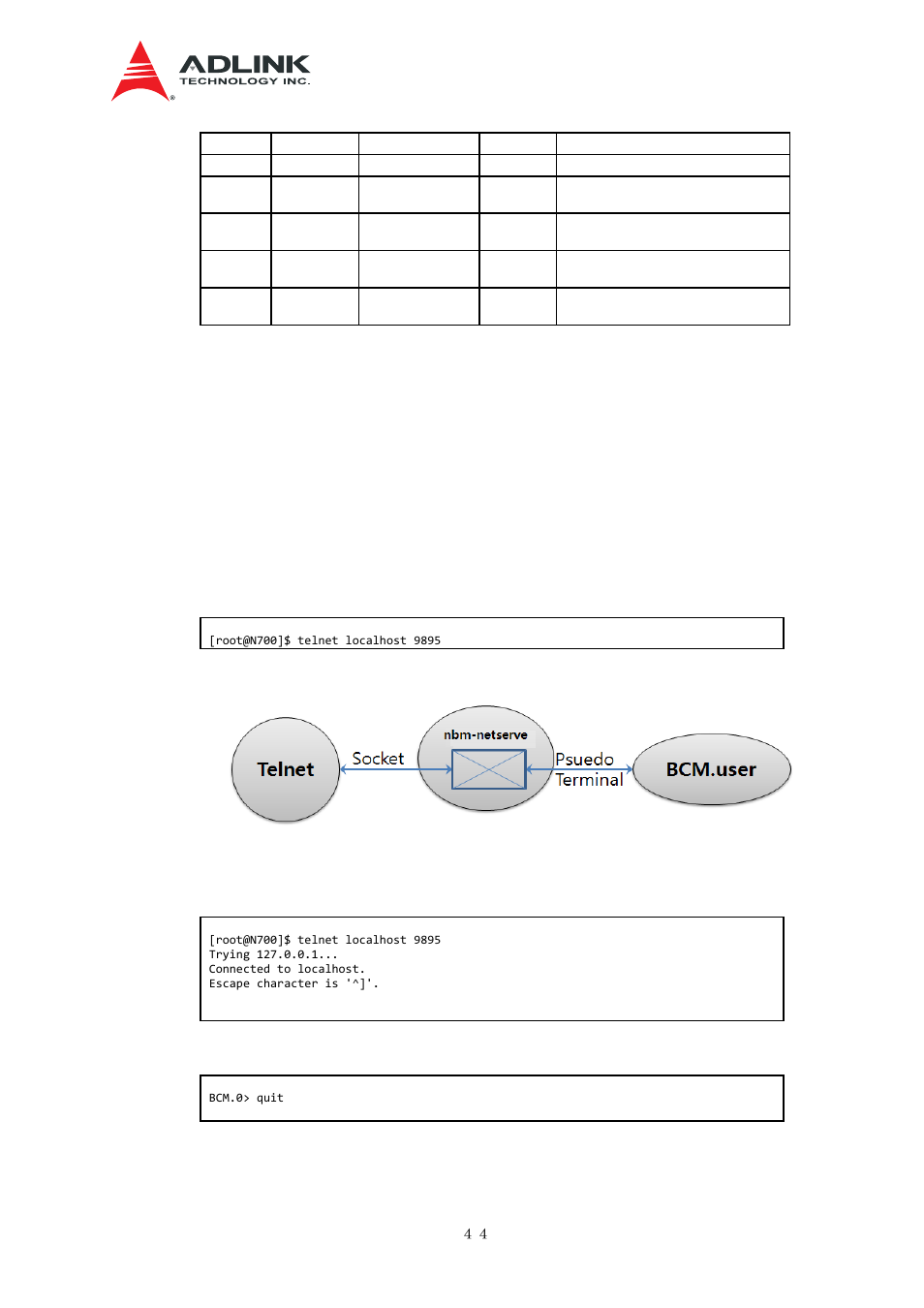 Initialization, Bcm.user, Igure | Ccess to bcm, User | ADLINK aTCA-N700 User Manual | Page 50 / 76