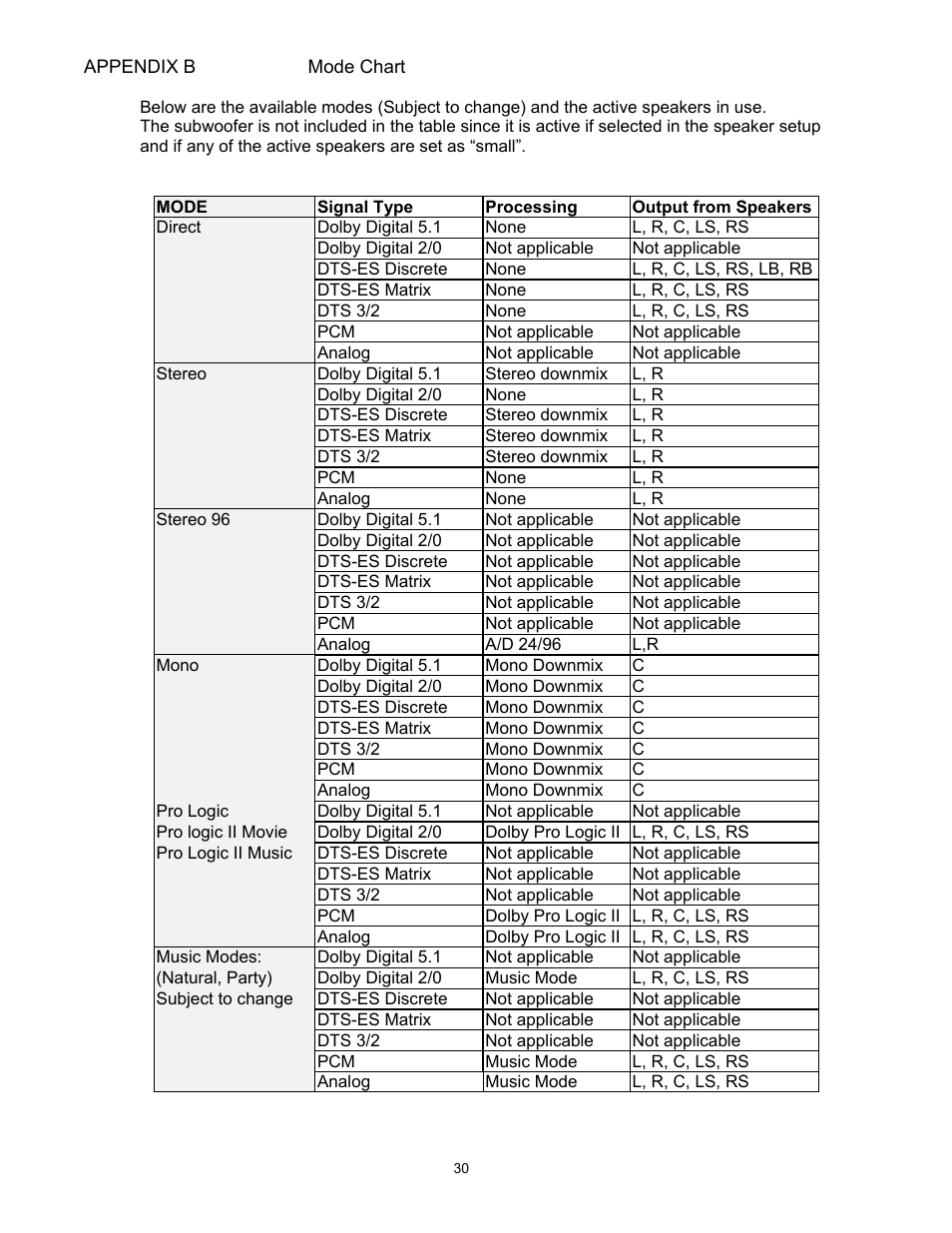 Appendix bmode chart, Direct, Dolby digital 5.1 | Dolby digital 2/0, Dts-es discrete, Dts-es matrix, Dts 3/2, Analog, Stereo, Stereo 96 | Classe Audio SSP-30 MKII User Manual | Page 30 / 32