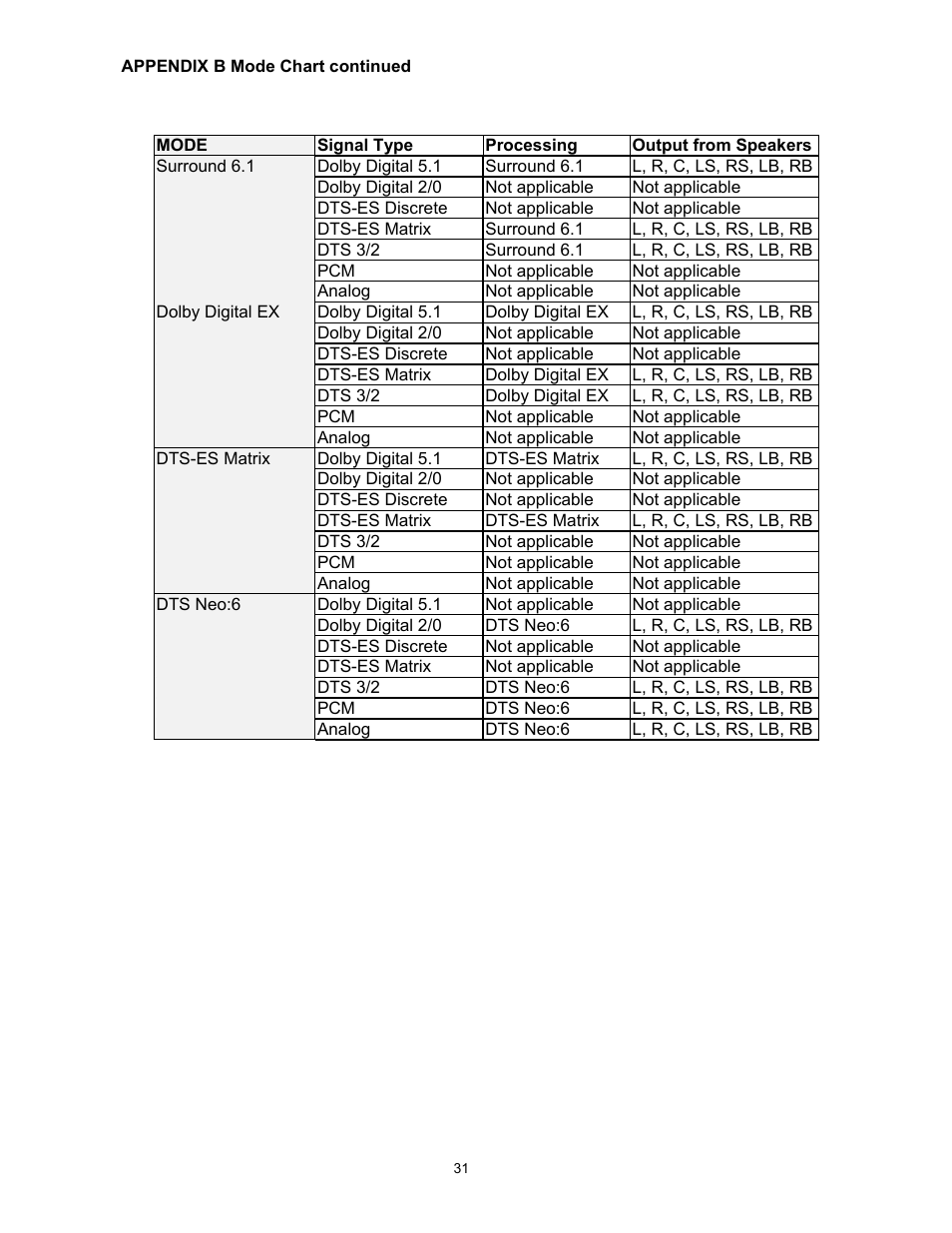 Surround 6.1, Dolby digital 5.1, Dolby digital 2/0 | Dts-es discrete, Dts-es matrix, Dts 3/2, Analog, Dolby digital ex, Dts neo:6 | Classe Audio SSP-30 MKII User Manual | Page 31 / 32