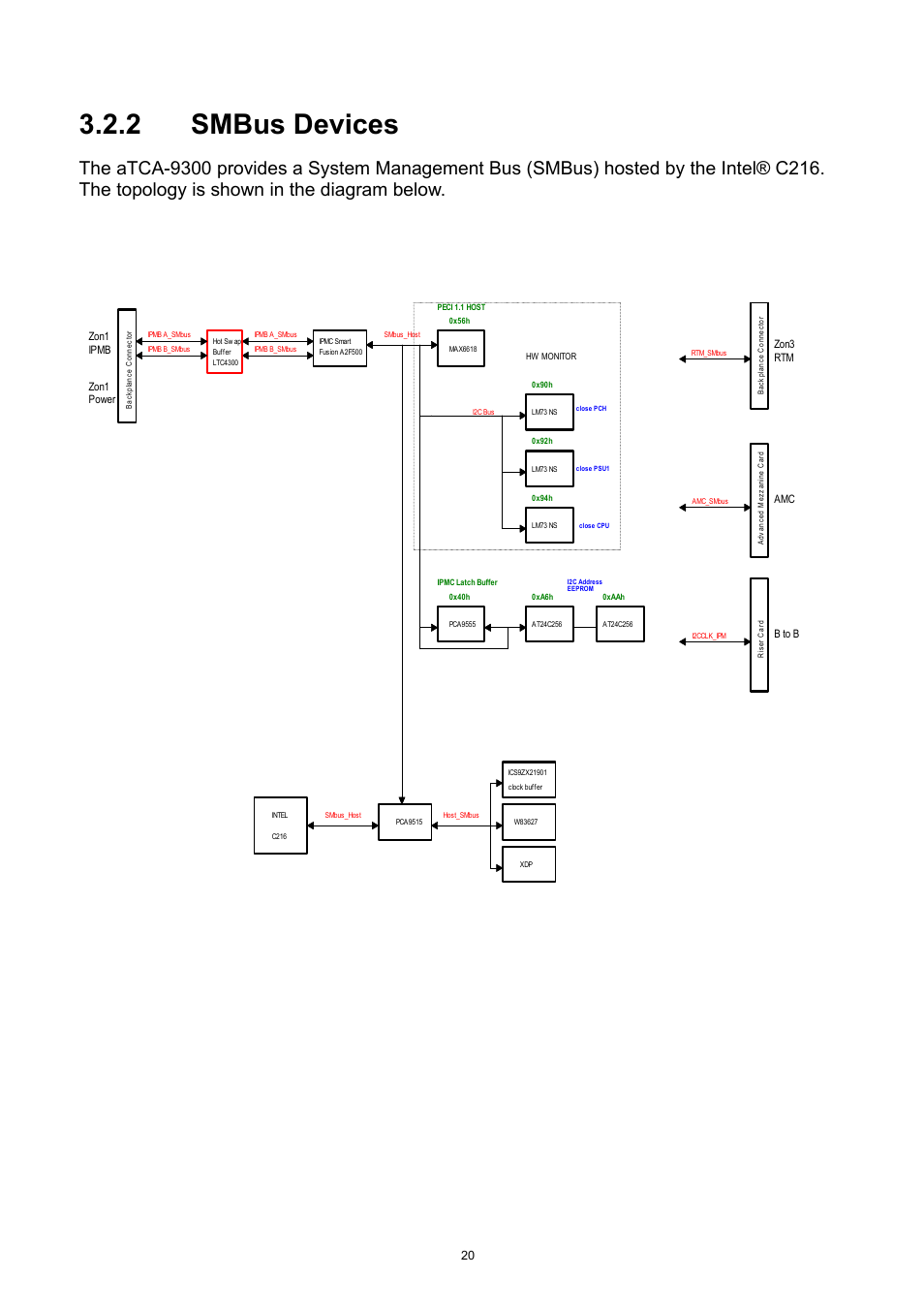 Smbus devices, 2 smbus devices | ADLINK aTCA-9300 User Manual | Page 20 / 80
