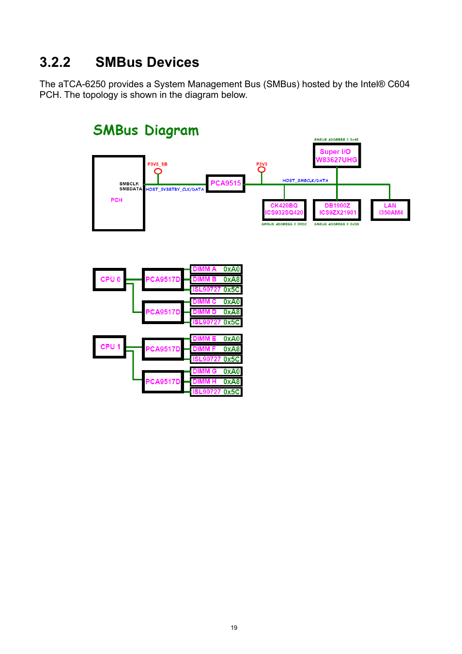 Smbus devices, 2 smbus devices | ADLINK aTCA-6250 User Manual | Page 19 / 91